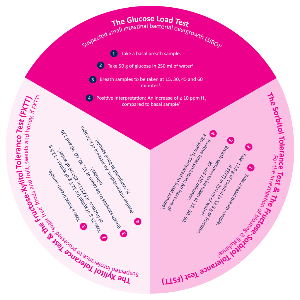 Gastrolyzer® Interpretation Chart
